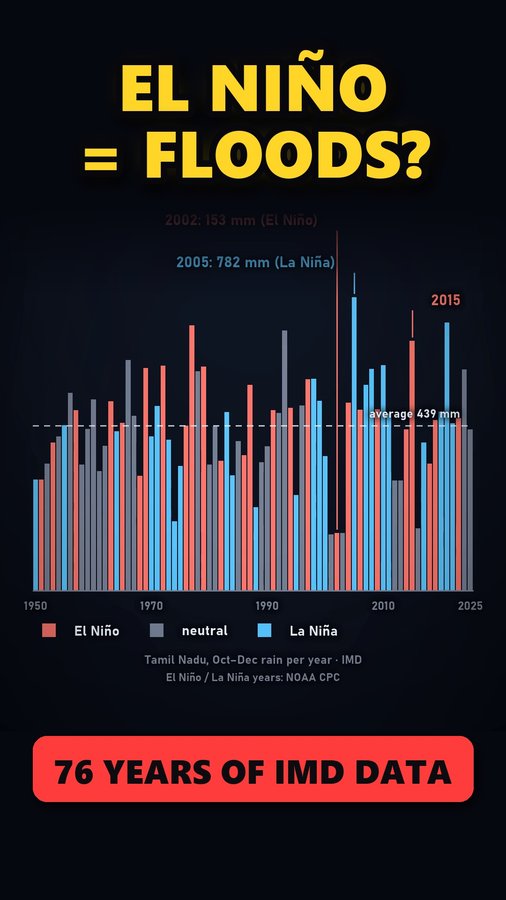 Does El Nino Really Flood Tamil Nadu? 76 Years of IMD Data — video thumbnail